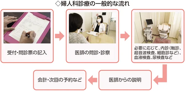 婦人科診療の一般的な流れを示した図。受付・問診票の記入→医師の問診・診察→必要に応じて、内診（触診、超音波検査、細胞診など）、血液検査、尿検査など→医師からの説明→会計・次回の予約など