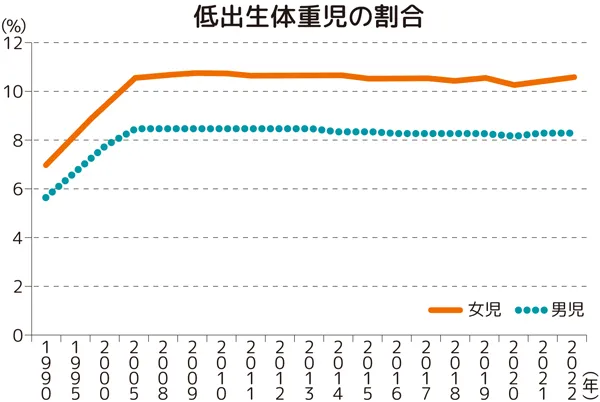 低出生体重児の割合を示した折れ線グラフ。グラフが示す内容は本文に記載