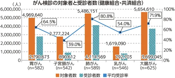 がん検診の対象者と受診者数（健康保険組合・共済組合）というタイトルの下に棒グラフと折れ線グラフがあり、縦軸は人数（最大6,000,000人）、右側には平均受診率（0～100%）を示す二次軸があります。横軸にはがんの種類（胃がん、子宮頸がん、肺がん、乳がん、大腸がん）が並び、それぞれ以下のデータが表示されています。胃がん：対象者数4,969,640人、受診者数2,790,673人（受診率64.5%）。子宮頸がん：対象者数2,777,224人、受診者数890,612人（受診率39.0%）。肺がん：対象者数5,486,151人、受診者数4,114,569人（受診率80.8%）。乳がん：対象者数1,619,090人、受診者数792,703人（受診率54.0%）。大腸がん：対象者数5,654,610人、受診者数3,699,045人（受診率71.9%）。