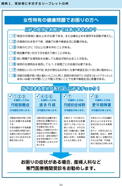 「女性特有の健康問題でお困りの方へ」と題したリーフレットの紙面画像。月経痛での鎮痛薬使用増加や月経時の吐き気・頭痛、頻回の経血漏れ、PMS様症状、更年期のほてりや不眠など8項目のチェックリストがあり、該当する番号ごとに「月経困難症」「過多月経」「月経前症候群」「更年期障害」の可能性と概要を説明し、「症状がある場合は産婦人科など専門医療機関の受診を勧めます」と案内している。