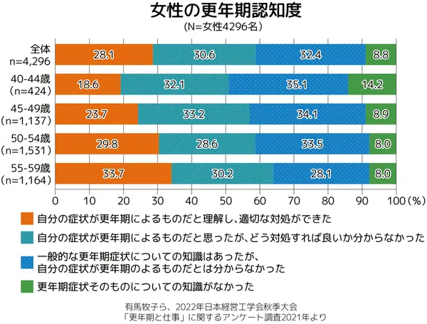 女性の更年期認知度を示した棒グラフ(N=女性4296名)。全体では自分の症状が更年期によるものだと理解し、適切な対処ができた 28.1%、自分の症状が更年期によるものだと思ったが、どう対処すれば良いか分からなかった 30.6%、一般的な更年期症状についての知識はあったが、自分の症状が更年期によるものだとは分からなかった 32.4%、更年期症状そのものについての知識がなかった 8.8%。40-44歳 (n=424)では同じ順に18.6%、32.1%、35.1%、14.2%。45-49歳 (n=1,137)では23.7%、33.2%、34.1%、8.9%。50-54歳 (n=1,531)では29.8%、28.6%、33.5%、8.0%、55-59歳 (n=1,164)では33.7%、30.2%、28.1%、8.0%。有馬牧子ら、2022年日本経営工学会秋季大会「更年期と仕事」に関するアンケート調査2021年より