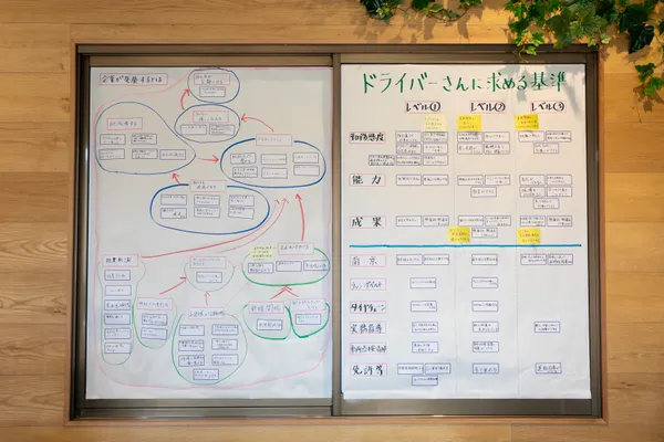 評価制度とキャリアアップ制度の表。「企業が発展するとは」「ドライバーさんに求める基準」という項目がある。ドライバーさんに求める基準はレベル1から3まであり、「勤務態度」「能力」「成果」などの項目がある