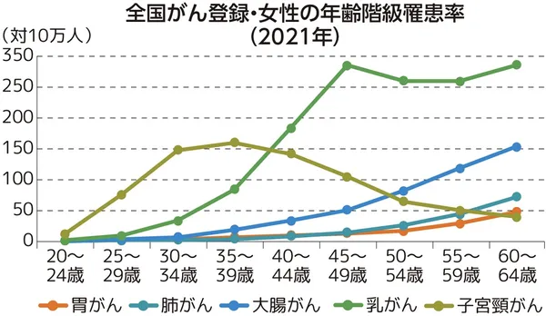 全国がん登録・女性の年齢階級罹患率（2021年）というタイトルの下に折れ線グラフがあり、縦軸は罹患率（対10万人）、横軸は年齢階級（20～24歳から60～64歳までの区分）を示しています。がんの種類ごとの罹患率の推移を示し、胃がん、肺がん、大腸がん、乳がん、子宮頸がんのグラフがあります。子宮頸がんは若い年代で罹患率が高く、35～39歳でピークを迎えた後、減少に転じます。乳がんは30～34歳以降増加し、45～49歳でピークを迎えた後は高い値が続きます。大腸がん、肺がん、胃がんはいずれも年齢が上がるにつれて罹患率が増加しています。