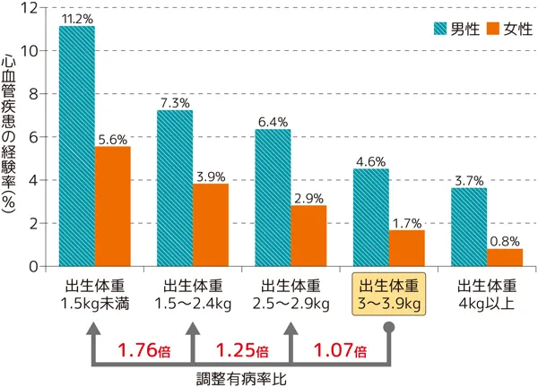出生体重と心血管疾患の経験率の関係を示した棒グラフ。グラフが示す内容は本文に記載