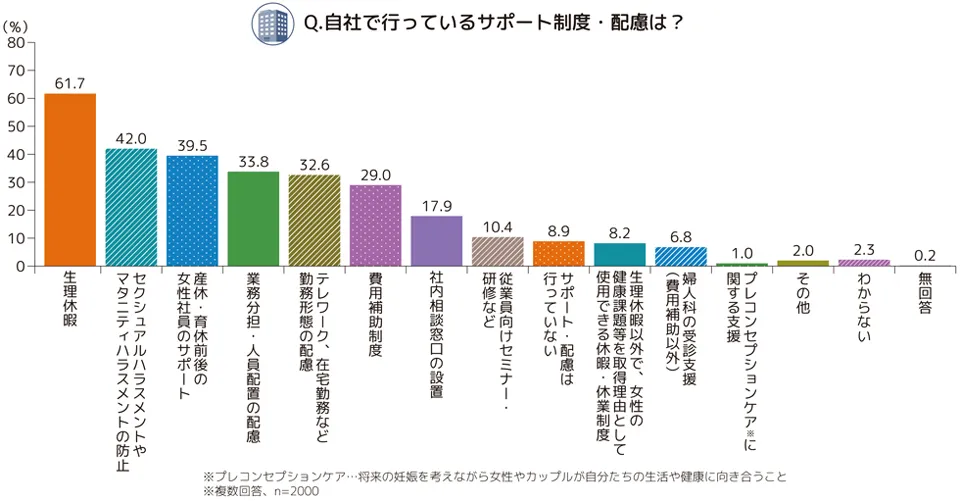 自社で行っているサポート制度・配慮は?という設問に対する棒グラフ。「生理休暇」61.7%、「セクシュアルハラスメントやマタニティハラスメントの防止」42.0%、「産休・育休前後の女性社員のサポート」39.5%、「業務分担・人員配置の配慮」33.8%、「テレワーク、在宅勤務など勤務形態の配慮」32.6%、「費用補助制度」29.0%、「社内相談窓口の設置」17.9%、「従業員向けセミナー・研修など」10.4%、「サポート・配慮は行っていない」8.9%、「生理休暇以外で、女性の健康課題等を取得理由として使用できる休暇・休業制度」8.2%、「婦人科の受診支援(費用補助以外)」6.8%、「プレコンセプションケア(将来の妊娠を考えながら女性やカップルが自分たちの生活や健康に向き合うこと)に関する支援」1.0%、「その他」2.0%、「わからない」2.3%、「無回答」0.2%。複数回答、n=2000