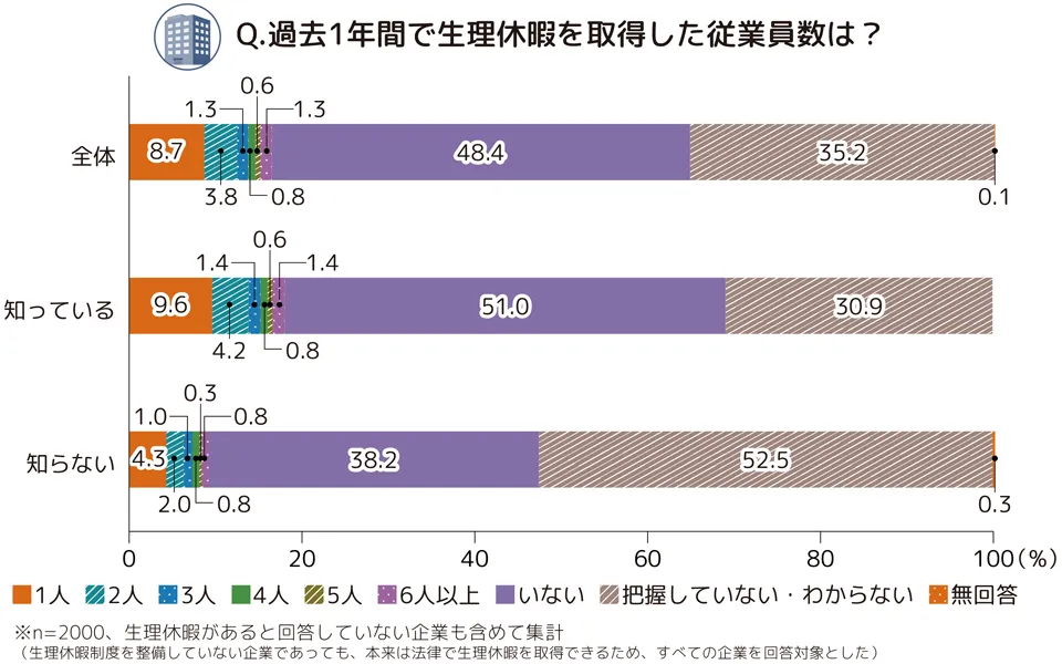 過去1年間で生理休暇を取得した従業員数は?という設問に対する3つの積み上げ棒グラフ。 全体は「1人」8.7%、「2人」3.8%、「3人」1.3%、「4人」0.8%、「5人」0.6%、「6人以上」1.3%、「いない」48.4%、「把握していない・わからない」35.2%、「無回答」0.1%。知っているは「1人」9.6%、「2人」4.2%、「3人」1.4%、「4人」0.8%、「5人」0.6%、「6人以上」1.4%、「いない」51.0%、「把握していない・わからない」30.9%。知らないは「1人」4.3%、「2人」2.0%、「3人」1.0%、「4人」0.8%、「5人」0.3%、「6人以上」0.8%、「いない」38.2%、「把握していない・わからない」52.5%、「無回答」0.3%。n=2000、生理休暇があると回答していない企業も含めて集計(生理休暇制度を整備していない企業であっても、本来は法律で生理休暇を取得できるため、すべての企業を回答対象とした)