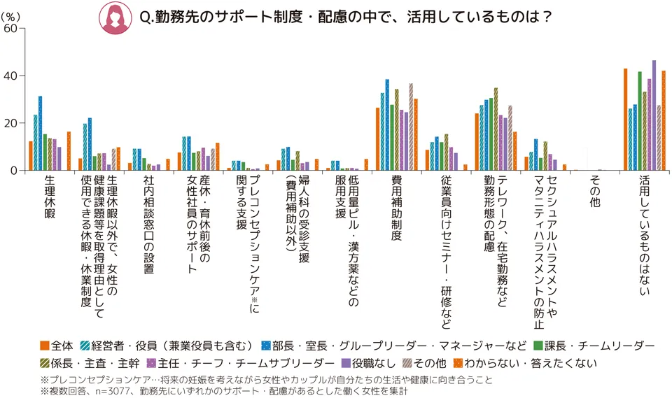勤務先のサポート制度・配慮の中で、活用しているものは?という設問に対する棒グラフ。「活用しているものはない」「費用補助制度」「テレワーク、在宅勤務など勤務形態の配慮」の割合が高い。13の項目があり、それぞれに対して「全体」「経営者・役員(兼業役員も含む)」「部長・室長・グループリーダー・マネージャーなど」「課長・チームリーダー」「係長・主査・主幹」「主任・チーフ・チームサブリーダー」「役職なし」「その他」「わからない・答えたくない」の棒グラフがある。13の項目は以下。生理休暇、生理休暇以外で、女性の健康課題等を取得理由として使用できる休暇・休業制度、社内相談窓口の設置、産休・育休前後の女性社員のサポート、プレコンセプションケア(将来の妊娠を考えながら女性やカップルが自分たちの生活や健康に向き合うこと)に関する支援、婦人科の受診支援(費用補助以外)、低用量ピル・漢方薬などの服用支援、費用補助制度、従業員向けセミナー・研修など、テレワーク、在宅勤務など勤務形態の配慮、セクシュアルハラスメントやマタニティハラスメントの防止、その他、活用しているものはない