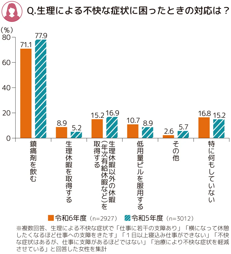 生理による不快な症状に困ったときの対応は?という設問に対する棒グラフ。「鎮痛剤を飲む」は令和6年度71.1%、令和5年度77.9%。「生理休暇を取得する」は令和6年度8.9%、令和5年度5.2%。「生理休暇以外の休暇(年次有給休暇など)を取得する」は令和6年度15.2%、令和5年度16.9%。「低用量ピルを服用する」は令和6年度10.7%、令和5年度8.9%。「その他」は令和6年度2.6%、令和5年度5.7%。「特に何もしていない」は令和6年度16.8%、令和5年度15.2%。令和6年度はn=2927、令和5年度はn=3012。複数回答。生理による不快な症状で「仕事に若干の支障あり」「横になって休暇したくなるほど仕事への支障をきたす」「1日以上寝込み仕事ができない」「不快な症状はあるが、仕事に支障があるほどではない」「治療により不快な症状を軽減させている」と回答した女性を集計