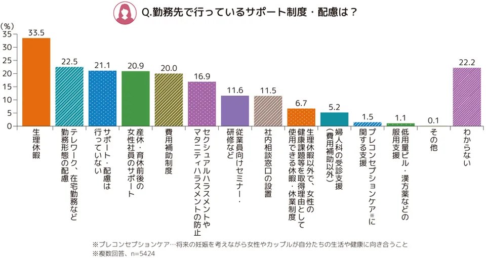 勤務先で行っているサポート制度・配慮は?という設問に対する棒グラフ。「生理休暇」33.5%、「テレワーク、在宅勤務など勤務形態の配慮」22.5%、「サポート・配慮は行っていない」21.1%、「産休・育休前後の女性社員のサポート」20.9%、「費用補助制度」20.0%、「セクシュアルハラスメントやマタニティハラスメントの防止」16.9%、「従業員向けセミナー・研修など」11.6%、「社内相談窓口の設置」11.5%、「生理休暇以外で、女性の健康課題等を取得理由として使用できる休暇・休業制度」6.7 %、「婦人科の受診支援(費用補助以外)」5.2%、「プレコンセプションケア(将来の妊娠を考えながら女性やカップルが自分たちの生活や健康に向き合うこと)に関する支援」1.5%、「低用量ピル・漢方薬などの服用支援」1.1%、「その他」0.1%、「わからない」22.2%。複数回答、n=5424