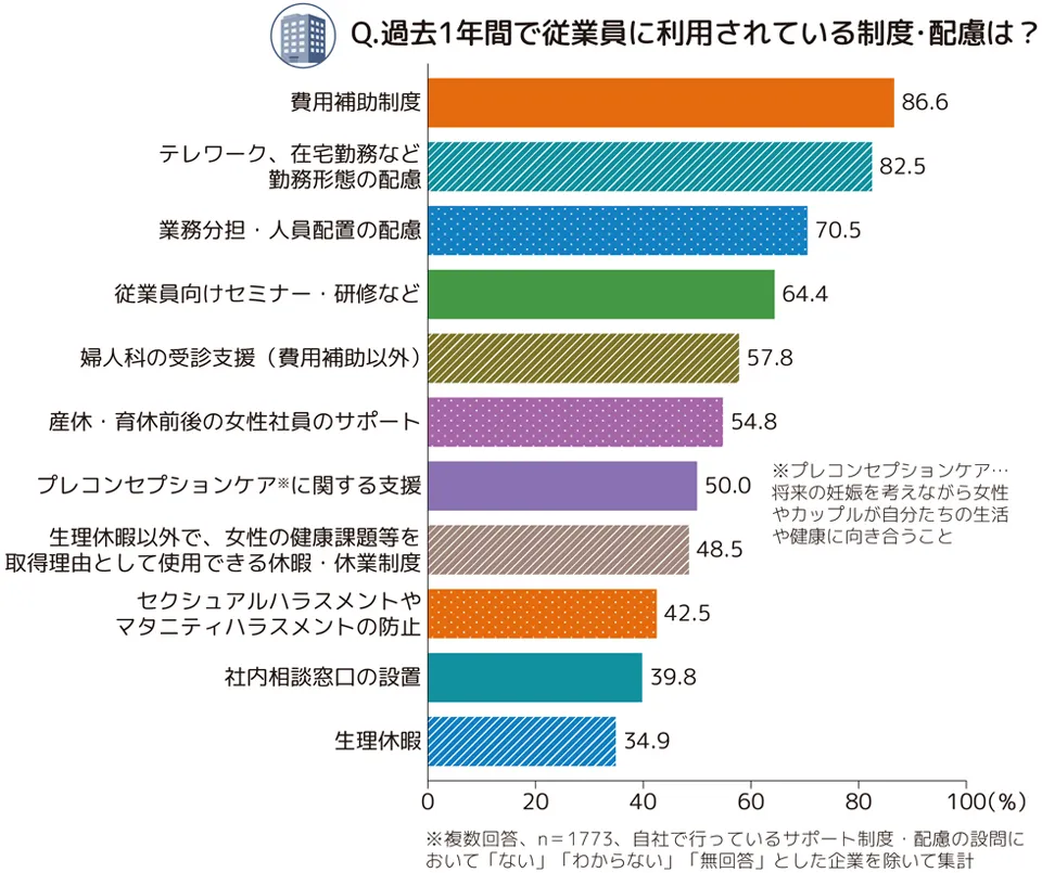 過去1年間で従業員に利用されている制度・配慮は?という設問に対する棒グラフ。「費用補助制度」86.6%、「テレワーク・在宅勤務など勤務形態の配慮」82.5%、「業務分担・人員配置の配慮」70.5%、「従業員向けセミナー・研修など」64.4%、「婦人科の受診支援(費用補助以外)」57.8%、「産休・育休前後の女性社員のサポート」54.8%、「プレコンセプションケア(将来の妊娠を考えながら女性やカップルが自分たちの生活や健康に向き合うこと)に関する支援」50.0%、「生理休暇以外で、女性の健康課題等を取得理由として使用できる休暇・休業制度」48.5%、「セクシュアルハラスメントやマタニティハラスメントの防止」42.5%、「社内相談窓口の設置」39.8%、「生理休暇」34.9%。複数回答、n=1773、自社で行っているサポート制度・配慮の設問において「ない」「わからない」「無回答」とした企業を除いて集計