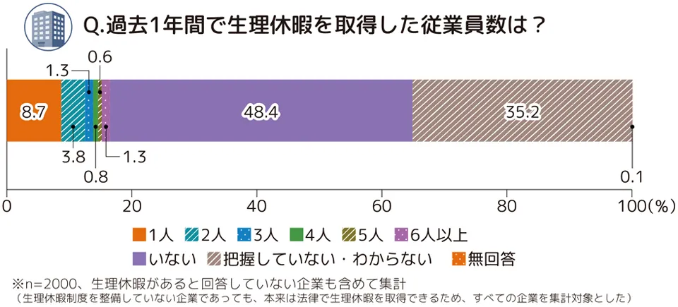 過去1年間で生理休暇を取得した従業員数は?という設問に対する積み上げ棒グラフ。「1人」8.7%、「2人」3.8%、「3人」1.3%、「4人」0.8%、「5人」0.6%、「6人以上」1.3%、「いない」48.4%、「把握していない・わからない」35.2%、「無回答」0.1%。n=2000、生理休暇があると回答していない企業も含めて集計(生理休暇制度を整備していない企業であっても、本来は法律で生理休暇を取得できるため、すべての企業を集計対象とした)