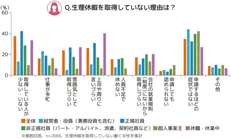 生理休暇を取得していない理由は?という設問に対する雇用形態ごとの回答を示した棒グラフ。項目によってばらつきがあるが、「申請するほどの症状ではない」が全体的にもっとも多く、次いで「取得している人が少ない・いない」が多い。9つの項目があり、それぞれに対して全体、経営者・役員(兼務役員も含む)、正規社員、非正規社員(パート・アルバイト、派遣、契約社員など)、個人事業主、休職・休業中の棒グラフがある。9つの項目は「取得している人が少ない・いない」「仕事が多忙」「雰囲気として取得しづらい」「上司や周りに言いづらい」「人員不足で休めない」「会社の就業規則(制度)にないから取得しづらい」「申請しても認められない」「申請するほどの症状ではない」「その他」