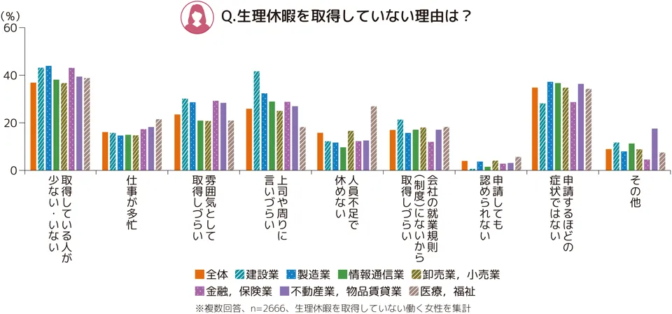 生理休暇を取得していない理由は?という設問に対する業界ごとの回答を示した棒グラフ。業界ごとのばらつきはそれほど大きくなく、「申請するほどの症状ではない」「取得している人が少ない・いない」「上司や周りに言いづらい」が多い。9つの項目があり、それぞれに対して全体、建設業、製造業、情報通信業、卸売業, 小売業、金融, 保険業、不動産業, 物品賃貸業、医療, 福祉の8つの棒グラフがある。 9つの項目は「取得している人が少ない・いない」「仕事が多忙」「雰囲気として取得しづらい」「上司や周りに言いづらい」「人員不足で休めない」「会社の就業規則(制度)にないから取得しづらい」「申請しても認められない」「申請するほどの症状ではない」「その他」