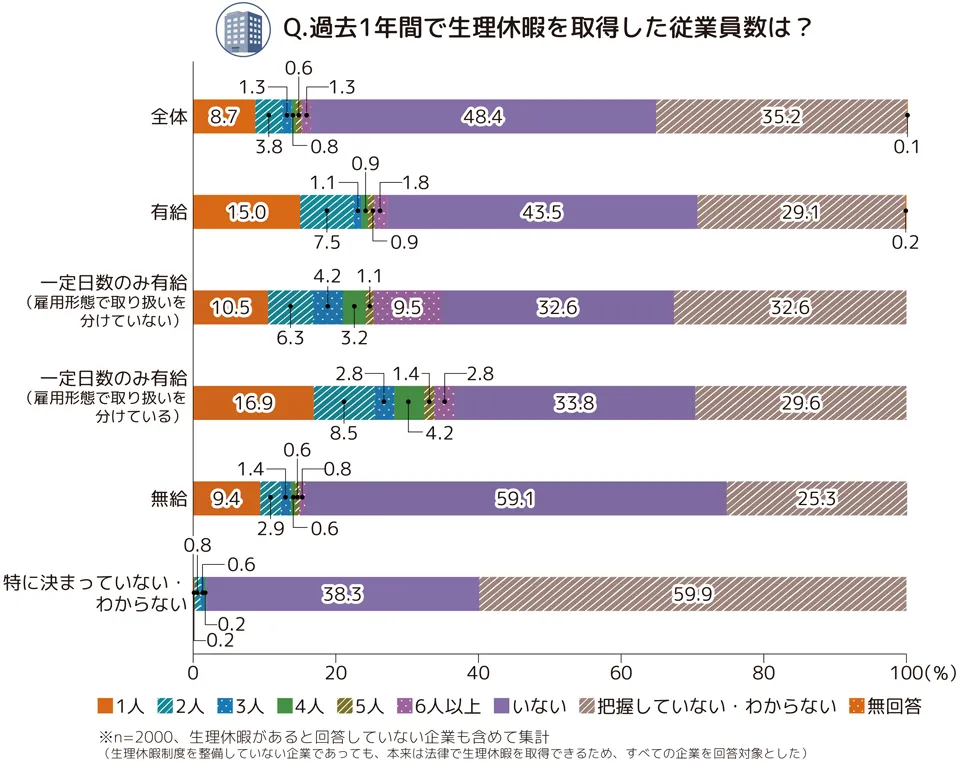 過去1年間で生理休暇を取得した従業員数は?という設問に対する複数の積み上げ棒グラフ。 全体的な傾向として「いない」「把握していない・わからない」の割合が多い。全体、有給、一定日数のみ有給(雇用形態で取り扱いを分けていない)、一定日数のみ有給(雇用形態で取り扱いを分けている)、無給、特に決まっていない・わからないの6つの積み上げ棒グラフがあり、それぞれに対して1人、2人、3人、4人、5人、6人以上、いない、把握していない・わからない、無回答の回答がある。「全体」の積み上げ棒グラフでは「1人」8.7%、「2人」3.8%、「3人」1.3%、「4人」0.8%、「5人」0.6%、「6人以上」1.3%、「いない」48.4%、「把握していない・わからない」35.2%、「無回答」0.1%となっている。