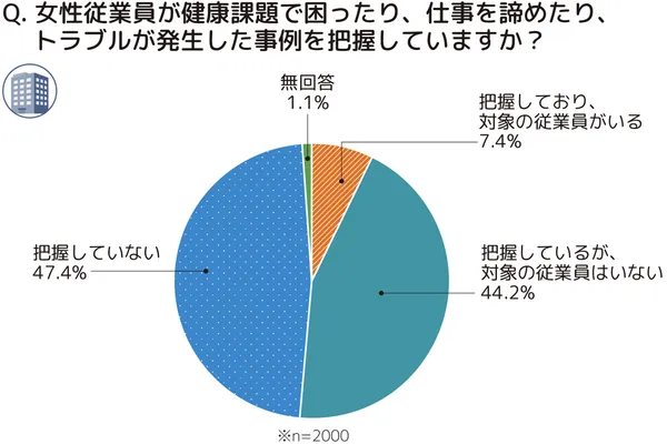 女性従業員が健康課題で困ったり、仕事を諦めたり、トラブルが発生した事例を把握していますか?という設問に対する回答の円グラフ。把握していないが47.4%、把握しているが、対象の従業員はいないが44.2%、把握しており、対象の従業員がいるが7.4%、無回答が1.1%。n=2000