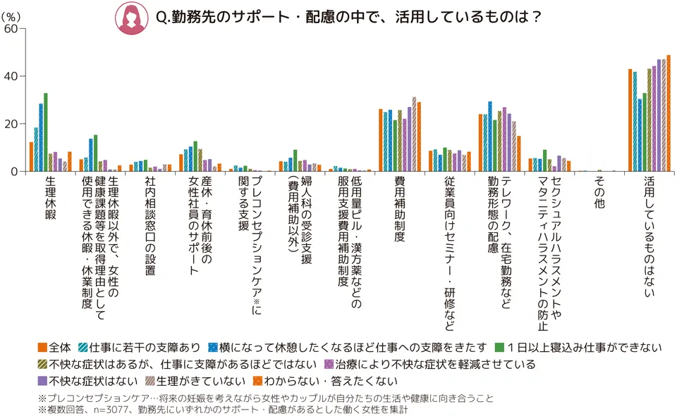 勤務先のサポート・配慮の中で、活用しているものは?という設問に対する棒グラフ。「活用しているものはない」「費用補助制度」「テレワーク、在宅勤務など勤務形態の配慮」の回答率が高い。以下の13の項目がある。生理休暇、生理休暇以外で、女性の健康課題等を取得理由として使用できる休暇・休業制度、社内相談窓口の設置、産休・育休前後の女性社員のサポート、プレコンセプションケア(将来の妊娠を考えながら女性やカップルが自分たちの生活や健康に向き合うこと)に関する支援、婦人科の受診支援(費用補助以外)、低用量ピル・漢方薬などの服用支援、費用補助制度、従業員向けセミナー・研修など、テレワーク、在宅勤務など勤務形態の配慮、セクシュアルハラスメントやマタニティハラスメントの防止、その他、活用しているものはない。それぞれに対して全体、仕事に若干の支障あり、横になって休憩したくなるほど仕事への支障をきたす、1日以上寝込み仕事ができない、不快な症状はあるが、仕事に支障があるほどではない、治療により不快な症状を軽減させている、不快な症状はない、生理がきていない、わからない・答えたくないの比率が出ている。複数回答、n=3077、勤務先にいずれかのサポート・配慮があるとした働く女性を集計