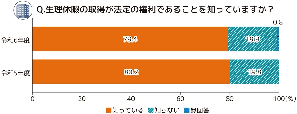 生理休暇の取得が法定の権利であることを知っていますか?という設問に対する2つの積み上げ棒グラフ。令和6年度は「知っている」79.4%、 「知らない」19.9%、「無回答」0.8%。令和5年度は「知っている」80.2%、「知らない」19.8%