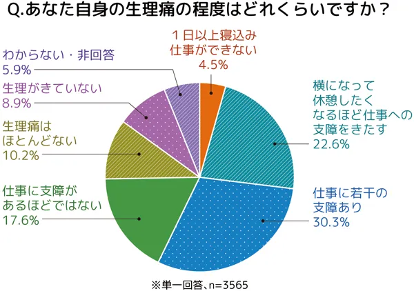 あなた自身の生理痛の程度はどれくらいですか?への回答の円グラフ。概要は本文にも記載。単一回答、n=3565。1日以上寝込み仕事ができない4.5%、横になって休憩したくなるほど仕事への支障をきたす22.6%、仕事に若干の支障あり30.3%、仕事に支障があるほどではない17.6%、生理痛はほとんどない10.2%、生理がきていない8.9%、わからない・非回答5.9%。