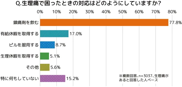 生理痛で困ったときの対応はどのようにしていますか?への回答の棒グラフ。概要は本文にも記載。複数回答、n=3077、生理痛があると回答した人ベース。鎮痛剤を飲む77.8%、有給休暇を取得する17.0%、ピルを服用する8.7%、生理休暇を取得する5.1%、その他5.6%、特に何もしていない15.2%。