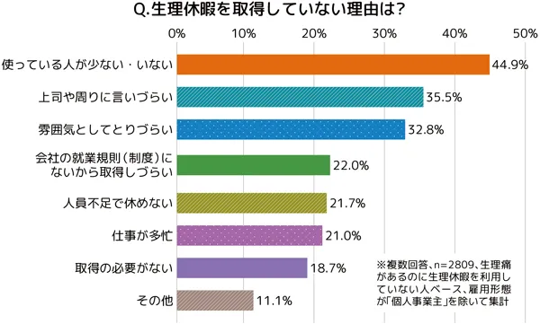 生理休暇を取得していない理由は?への回答の棒グラフ。概要は本文にも記載。複数回答、n=2809、生理痛があるのに生理休暇を利用していない人ベース、雇用形態が「個人事業主」を除いて集計。使っている人が少ない・いない44.9%、上司や周りに言いづらい35.5%、雰囲気としてとりづらい32.8%、会社の就業規則(制度)にないから取得しづらい22.0%、人員不足で休めない21.7%、仕事が多忙21.0%、取得の必要がない18.7%、その他11.1%。