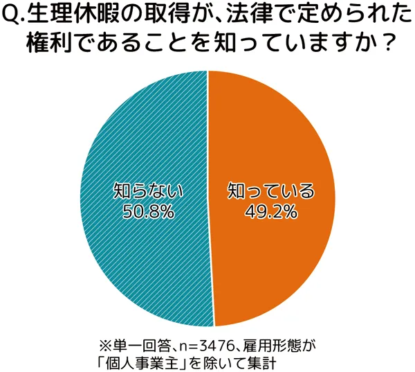 生理休暇の取得が、法律で定められた権利であることを知っていますか?への回答の円グラフ。知っている49.2%、知らない50.8%。単一回答、n=3476、雇用形態が「個人事業主」を除いて集計。