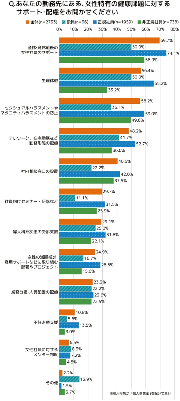 あなたの勤務先にある、女性特有の健康課題に対するサポート・配慮をお聞かせくださいへの回答の棒グラフ。調査対象は全体2733、役員36、正社員1959、非正規社員738。雇用形態が「個人事業主」を除いて集計。産休・産休前後の女性社員のサポートは全体69.7%、役員50.0%、正規社員74.1%、非正規社員58.9%。生理休暇は同じ順番で56.4%、50.0%、65.2%、33.2%。セクシュアルハラスメントやマタニティハラスメントの防止は56.2%、36.1%、59.0%、49.6%。テレワーク、在宅勤務など勤務形態の配慮は48.2%、41.7%、52.7%、36.6%。社内相談窓口の設置は40.5%、22.2%、42.0%、37.5%。社員向けセミナー・研修などは29.7%、11.1%、31.5%、25.9%。婦人科系疾患の受診支援は29.1%、25.0%、31.8%、22.1%。女性の活躍推進・登用サポートなどに取り組む部署やプロジェクトは24.9%、16.7%、28.5%、15.6%。業務分担・人員配置の配慮は23.3%、22.2%、23.6%、22.5%。不妊治療支援は10.8%、5.6%、13.5%、3.0%。女性社員に対するメンター制度は6.5%、8.3%、7.2%、4.5%。その他は2.2%、13.9%、1.5%、3.7%。