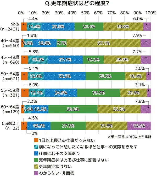 更年期症状はどの程度?への回答の帯グラフ。概要は本文にも記載。単一回答、40代以上を集計。全体はn=2461、1日以上寝込み仕事ができない4.4%、横になって休憩したくなるほど仕事への支障をきたす11.4%、仕事に若干の支障あり25.5%、更年期症状はあるが仕事に影響はない22.0%、更年期症状はない30.8%、わからない・非回答6.0%。以下同じ順番で%のみ記載。40~44歳はn=560、1.8%、6.8%、18.8%、7.7%、57.1%、7.9%。45~49歳はn=698、5.3%、15.2%、27.1%、16.2%、28.5%、7.7%。50~54歳はn=671、5.1%、12.4%、32.3%、30.3%、16.4%、3.6%。55~59歳はn=381、6.0%、12.1%、24.9%、33.3%、20.5%、3.1%。60~64歳はn=129、2.3%、5.4%、13.2%、38.0%、33.3%、7.8%。65歳以上はn=22、4.5%、0%、18.2%、27.3%、31.8%、18.2%。