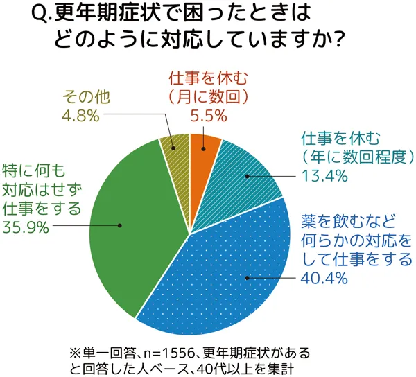 更年期症状で困ったときはどのように対応していますか?への回答の円グラフ。概要は本文にも記載。単一回答、n=1556、更年期症状があると回答した人ベース、40代以上を集計。仕事を休む(月に数回)5.5%、仕事を休む(年に数回程度)13.4%、薬を飲むなど何らかの対応をして仕事をする40.4%、特に何も対応はせず仕事をする35.9%、その他4.8%。
