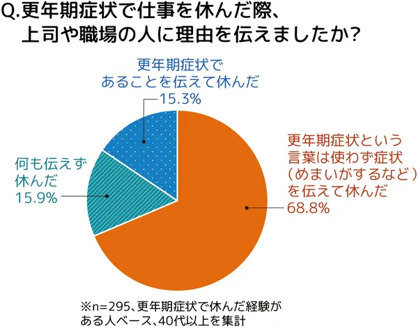 更年期症状で仕事を休んだ際、上司や職場の人に理由を伝えましたか?への回答の円グラフ。概要は本文にも記載。n=295、更年期症状で休んだ経験がある人ベース、40代以上を集計。更年期症状という言葉は使わず症状(めまいがするなど)を伝えて休んだ68.8%、何も伝えず休んだ15.9%、更年期症状であることを伝えて休んだ15.3%。