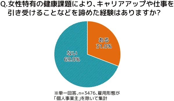 女性特有の健康課題により、キャリアアップや仕事を引き受けることなどを諦めた経験はありますか?への回答の円グラフ。概要は本文にも記載。ある31.0%、ない69.0%。単一回答、n=3476、雇用形態が「個人事業主」を除いて集計。