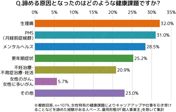 諦める原因となったのはどのような健康課題ですか?への回答の棒グラフ。概要は本文にも記載。複数回答、n=1079、女性特有の健康課題によりキャリアアップや仕事を引き受けることなどを諦めた経験がある人ベース、雇用形態が「個人事業主」を除いて集計。生理痛32.0%、PMS(月経前症候群)31.0%、メンタルヘルス28.5%、更年期症状25.2%、不妊治療・不育症治療・妊活20.9%、女性のがん、女性に多いがん5.7%、その他23.0%。