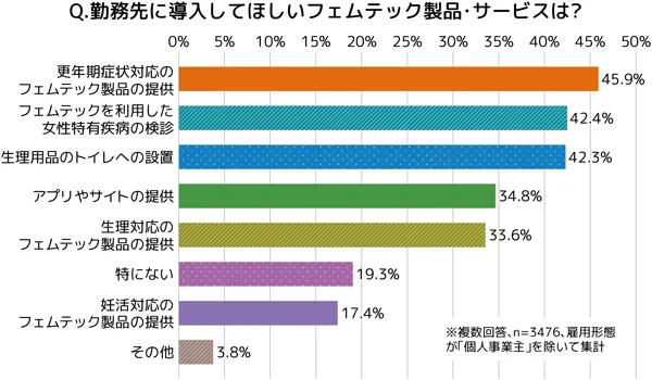 勤務先に導入してほしいフェムテック製品・サービスは?への回答の棒グラフ。概要は本文にも記載。複数回答、n=3476、雇用形態が「個人事業主」を除いて集計。更年期症状対応のフェムテック製品の提供45.9%、フェムテックを利用した女性特有疾病の検診42.4%、生理用品のトイレへの設置42.3%、アプリやサイトの提供34.8%、生理対応のフェムテック製品の提供33.6%、特にない19.3%、妊活対応のフェムテック製品の提供17.4%、その他3.8%。