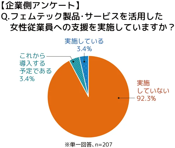 【企業側アンケート】フェムテック製品・サービスを活用した女性従業員への支援を実施していますか?への回答の円グラフ。概要は本文にも記載。単一回答、n=207。実施していない92.3%、これから導入する予定である3.4%、実施している3.4%。