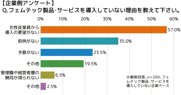 【企業側アンケート】フェムテック製品・サービスを導入していない理由を教えて下さいへの回答の棒グラフ。概要は本文にも記載。複数回答、n=200、フェムテック製品・サービスを導入していない企業ベース。女性従業員から導入の要望がない57.0%、前例がない35.0%、予算がない23.5%、その他19.5%、管理職や経営者層の賛同が得られない6.5%、その他2.5%。