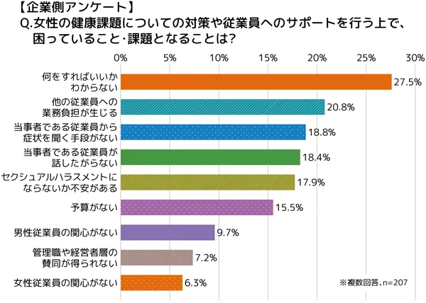 【企業側アンケート】女性の健康課題についての対策や従業員へのサポートを行う上で、困っていること・課題となることは?への回答の棒グラフ。概要は本文にも記載。複数回答、n=207。何をすればいいかわからない27.5%、他の従業員への業務負担が生じる20.8%、当事者である従業員から症状を聞く手段がない18.8%、当事者である従業員が話したがらない18.4%、セクシュアルハラスメントにならないか不安がある17.9%、予算がない15.5%、男性従業員の関心がない9.7%、管理職や経営者層の賛同が得られない7.2%、女性従業員の関心がない6.3%。