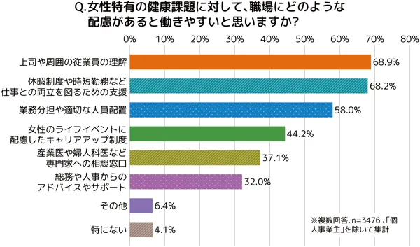 女性特有の健康課題に対して、職場にどのような配慮があると働きやすいと思いますか?への回答の棒グラフ。概要は本文にも記載。複数回答、n=3476、「個人事業主」を除いて集計。上司や周囲の従業員の理解68.9%、休暇制度や時短勤務など仕事との両立を図るための支援68.2%、業務分担や適切な人員配置58.0%、女性のライフイベントに配慮したキャリアアップ制度44.2%、産業医や婦人科医など専門家への相談窓口37.1%、総務や人事からのアドバイスやサポート32.0%、その他6.4%、特にない4.1%。